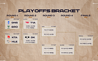풀리그 4연속 1위 T1, 우승까지?⋯LCK AS 플레이오프 31일 개막