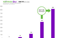 MSD ‘키트루다 큐렉스’ 3분기 매출 1조1000억원…SC전환 가속화