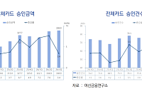 3분기 카드 승인액 339조원⋯고물가·소비 둔화에 증가폭 축소