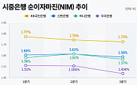 금리 두 차례 올랐는데 이자마진 뒷걸음…4대 은행 ‘수익성 압박’