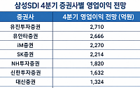 “1046억 그칠 것” vs 2710억 간다”…일회성 이익 끝난 삼성SDI, 4분기 전망 제각각