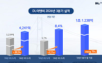 DL이앤씨, 매출 줄었지만 수익성 개선⋯누적 영업익 31% 증가