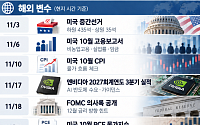 11월 증시도 쉴 틈 없다⋯美 중간선거·엔비디아·금통위 일정에 ‘주목’