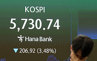 코스피 3.48% 급락해 5730선 마감…외국인 1.6조 매도에 사이드카 발동