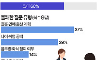 연봉·복지 좋아도 '안 간다'…입사 망설이게 하는 면접 질문은 [데이터클립]