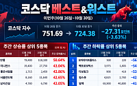 [베스트&워스트] 금융권 해킹에 안랩 50% 급등…지니언스ㆍ서울반도체 등 ↑