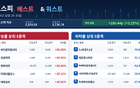 [베스트&워스트] 로봇 기대에 씨티알모빌리티 55% 급등…CJ씨푸드1우 77% 추락