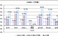 서울 오피스 임대 수익률 7.7% 세계 최고
