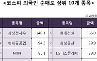 [코스피 외국인 순매도 상위 10개 종목]