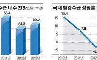 올해 철강 내수 3년 만에 마이너스 성장