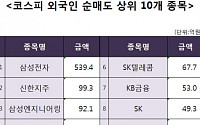 [코스피 외국인 순매도 상위 10개 종목]