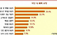 직장인 10명 중 3명, '신체적 폭력 당한 적 있다'