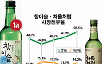 [그래픽 뉴스]'참이슬' 19개월만에 점유율 50% 탈환