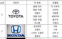 미국내 최고 가치의 중고차는?