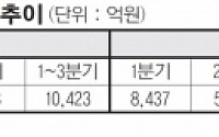 1~9월 카드사 순이익 감소·연체율 상승