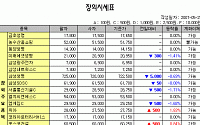 [IPO/장외] 디지텍시스템스 등 IPO종목 상승세 이어가