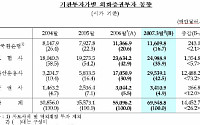 기관투자자 외화증권 투자 700억弗 육박