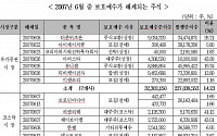 33개사 9천만주 6월 의무보호예수 해제