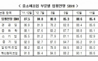 중소기업 체감경기 2개월 연속 ‘뚝’