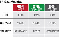 박근혜 펀드 47시간만에 200억 돌파, 비결은?