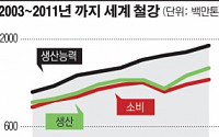 글로벌 철강산업 어디로…공급과잉에 위기감 고조