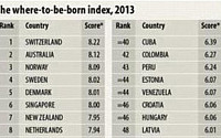 태어나기 좋은 나라 1위는 스위스...한국은?