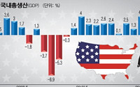 미국 경제 훈풍, 3분기 2.7% 성장...재정절벽은 여전히 문제(종합)