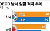 [그래픽뉴스]한국 남녀 임금격차 39%…OECD 국가중 최고
