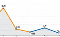 집값, 잡겠다던 盧 '뛰고'…살린다던 MB '죽고'