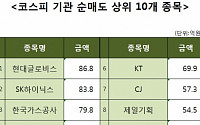 [코스피 기관 순매도 상위 10개 종목]