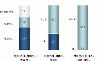 경제활동인구 10명 중 7명, 명의도용 등 금융사고 우려