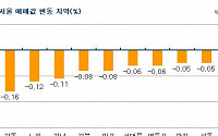 취득세 감면 후 강남3구 거래량 늘었지만 수도권 하락