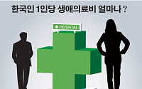 우리 국민 1인당 평생 의료비 평균 1억원