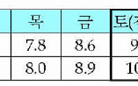 ‘놀토’ 사고율 10.4%로 가장 높아