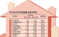 [2012 증시, 핫&amp;쿨]불황에도… 중소형 종목ㆍ코스닥 ‘방긋’