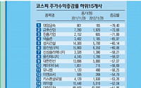 [2012 증시, 핫&amp;쿨]불황 탓에… 철강ㆍ태양광 종목 ‘눈물’