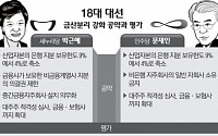 [이제는 정책 대결이다⑦] 박근혜ㆍ문재인 후보 금산분리 강화에‘한목소리’