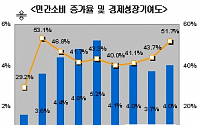 &quot;소비의 성장기여도 50% 넘어섰다&quot;