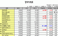 [IPO/장외] 엔텔스 10.87% 급등 _ 신규상장종목 강세 영향