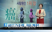 남성 사망원인 1위, 암으로 밝혀져