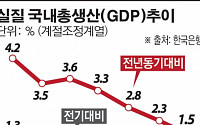 3분기GDP 0.1% 성장…2008년4분기來 최저