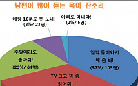 남편이 많이 듣는 잔소리 1위, &quot;일찍 들어와서 애 좀 봐&quot;