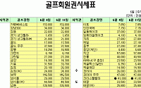 [6월둘째주 골프회원권 시세동향] 동탄 신도시 기대감으로 呼價 상승