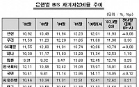 국내은행 1분기 BIS비율 소폭 상승