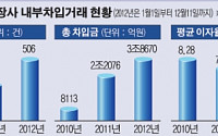 대기업 비상장사, 은행 대신 계열사에 손벌려