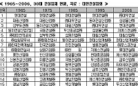 30년전 10대 건설업체, 작년엔 2개사만 남아