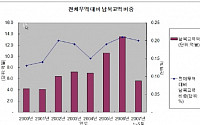 6.15선언 7주년 남북교역 3.2배 성장