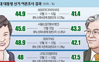 살얼음판 박근혜 vs 문재인… 안갯속 승부