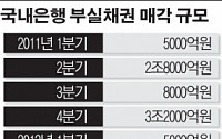 은행권, 올해 부실채권 7조 팔았다…내년 10조 전망