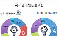 혈액형 궁합 &quot;나와 가장 맞는 혈액형은 같은 혈액형?&quot;